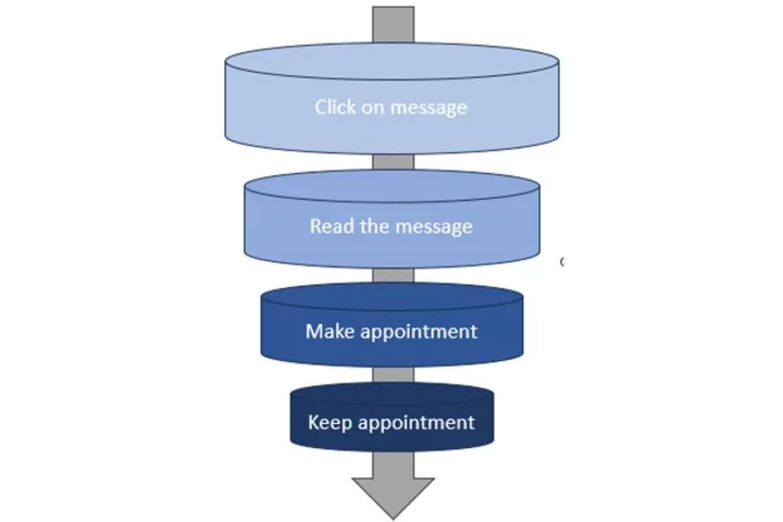 Funnel diagram showing four steps: Click on message, Read the message, Make appointment, Keep appointment.