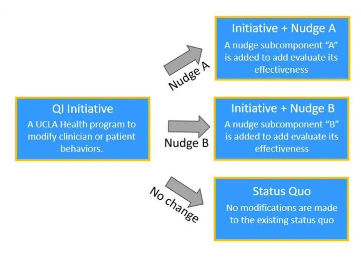Flowchart comparing QI Initiative with Nudge A, Nudge B, and Status Quo options for evaluating effectiveness.