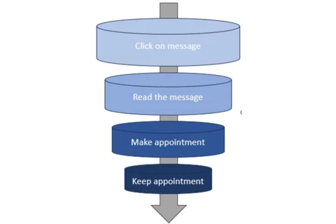 Funnel diagram showing four steps: Click on message, Read the message, Make appointment, Keep appointment.