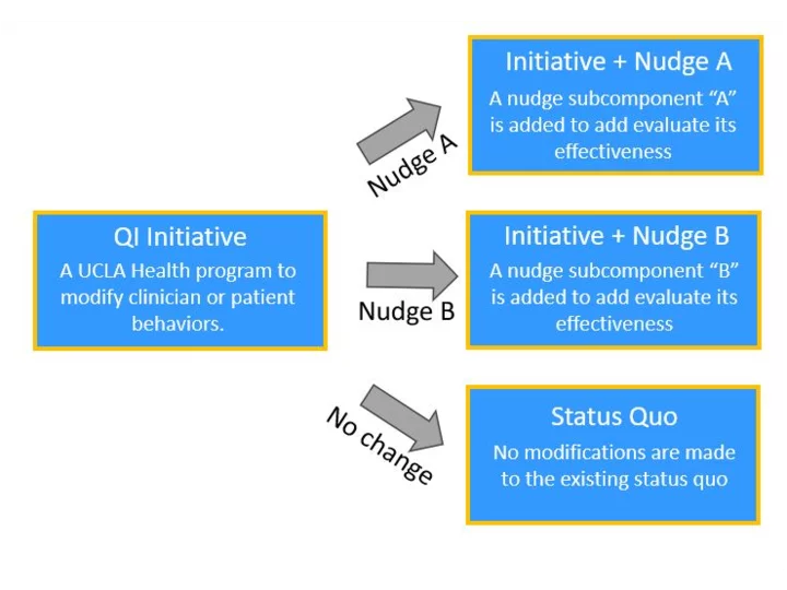 Flowchart comparing QI Initiative with Nudge A, Nudge B, and Status Quo options for evaluating effectiveness.
