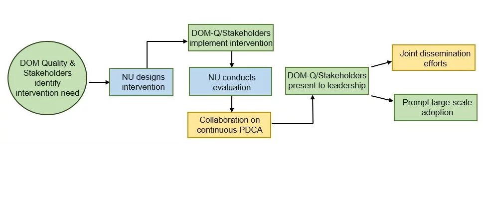 Flowchart illustrating the collaboration process.